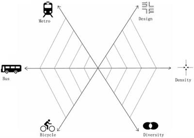 TOD typologies for metro stations based on the butterfly model